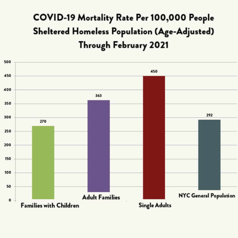 (4) The Impact of COVID-19 on Homelessness: Challenges and Solutions in New York City.