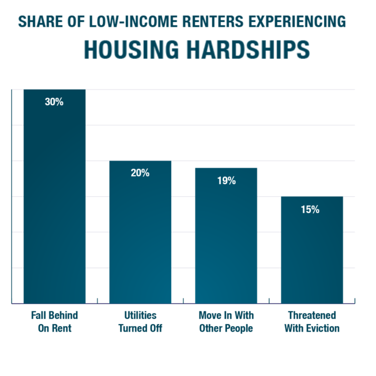 (2) The Lack of Affordable Housing: A Major Problem Contributing to Homelessness in New York City